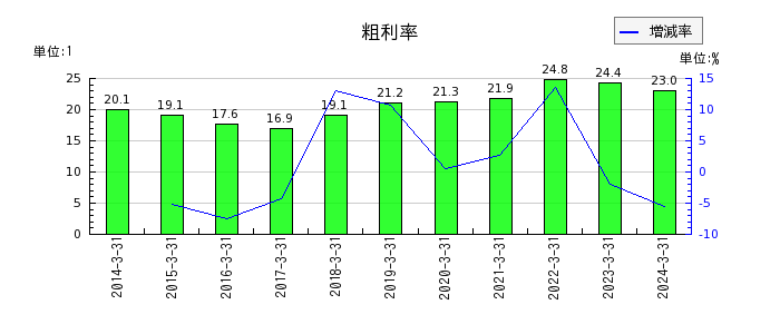 ビジネスブレイン太田昭和の粗利率の推移