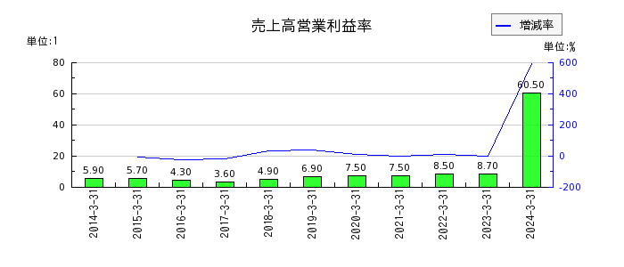 ビジネスブレイン太田昭和の売上高営業利益率の推移