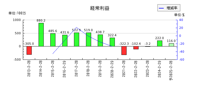 歌舞伎座の通期の経常利益推移