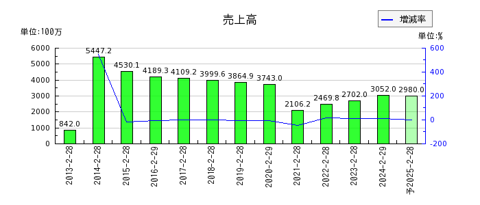 歌舞伎座の通期の売上高推移