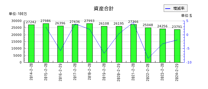 歌舞伎座の資産合計の推移
