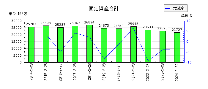 歌舞伎座の固定資産合計の推移