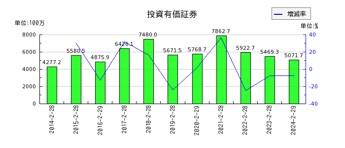 歌舞伎座の投資有価証券の推移
