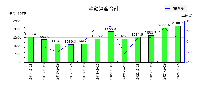 歌舞伎座の流動資産合計の推移
