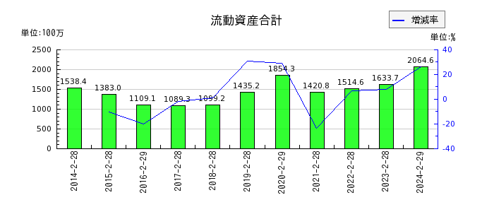 歌舞伎座の流動資産合計の推移