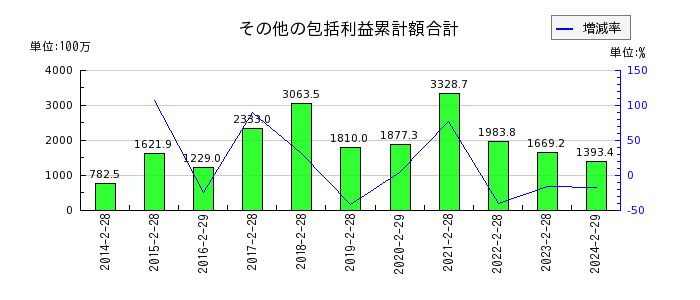 歌舞伎座のその他有価証券評価差額金の推移