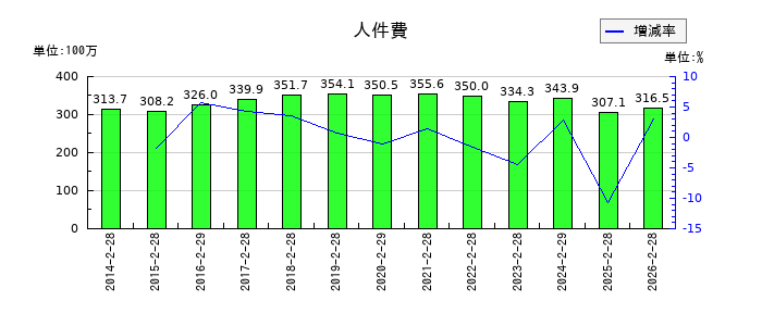歌舞伎座の人件費の推移