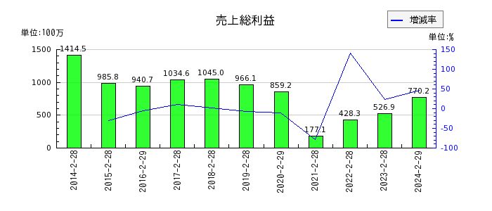 歌舞伎座の売上総利益の推移