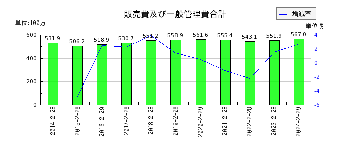 歌舞伎座の販売費及び一般管理費合計の推移