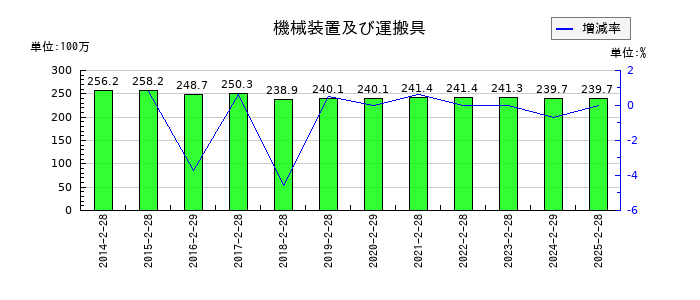 歌舞伎座の機械装置及び運搬具の推移