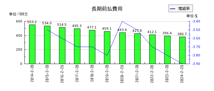 歌舞伎座の長期前払費用の推移