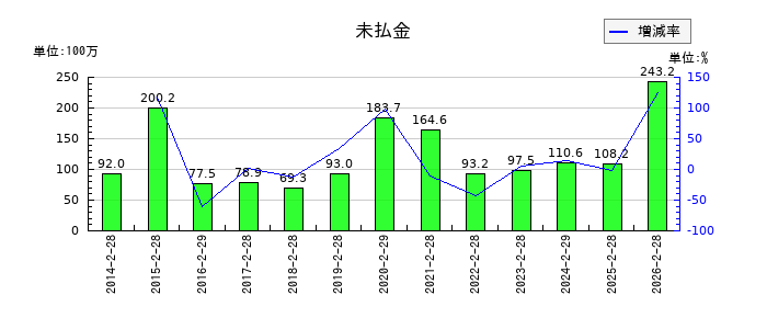 歌舞伎座の未払金の推移