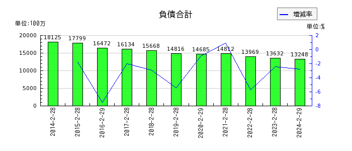 歌舞伎座の負債合計の推移