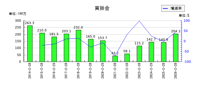 歌舞伎座の買掛金の推移
