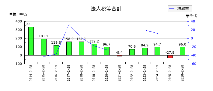 歌舞伎座の法人税等合計の推移