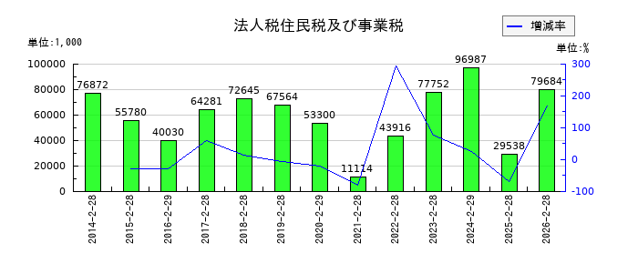 歌舞伎座の法人税住民税及び事業税の推移