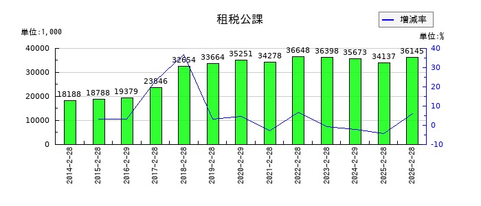 歌舞伎座の租税公課の推移