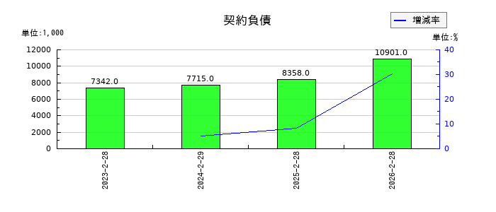 歌舞伎座の契約負債の推移