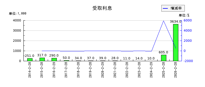 歌舞伎座の受取利息の推移