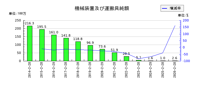 歌舞伎座の雑損失の推移