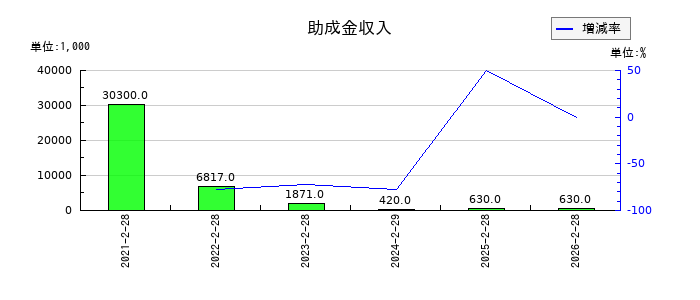 歌舞伎座の助成金収入の推移