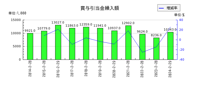 歌舞伎座の賞与引当金繰入額の推移