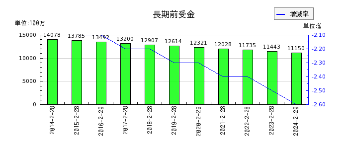 歌舞伎座の長期前受金の推移