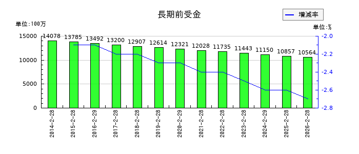 歌舞伎座の長期前受金の推移