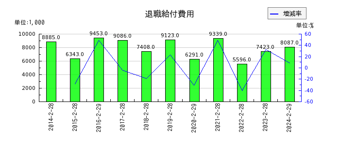 歌舞伎座の退職給付費用の推移