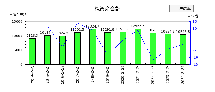 歌舞伎座の純資産合計の推移