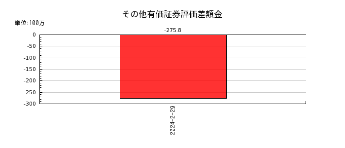 歌舞伎座のその他有価証券評価差額金の推移