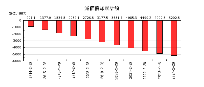 歌舞伎座の減価償却累計額の推移
