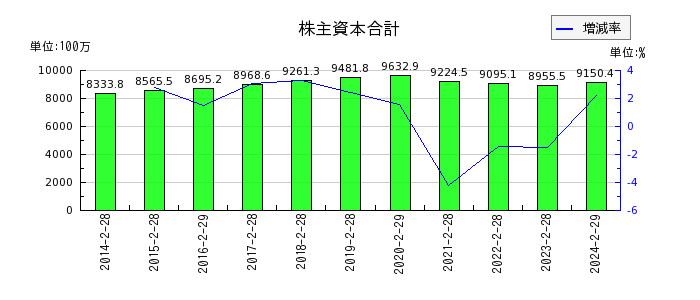 歌舞伎座の株主資本合計の推移