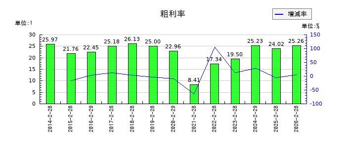 歌舞伎座の粗利率の推移