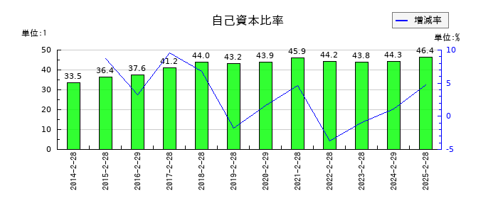 歌舞伎座の自己資本比率の推移