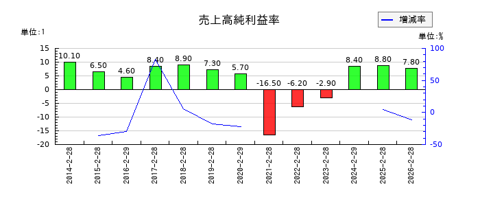 歌舞伎座の売上高純利益率の推移