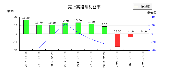 歌舞伎座の売上高経常利益率の推移