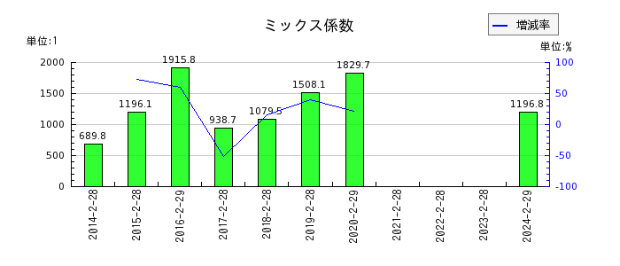 歌舞伎座のミックス係数の推移