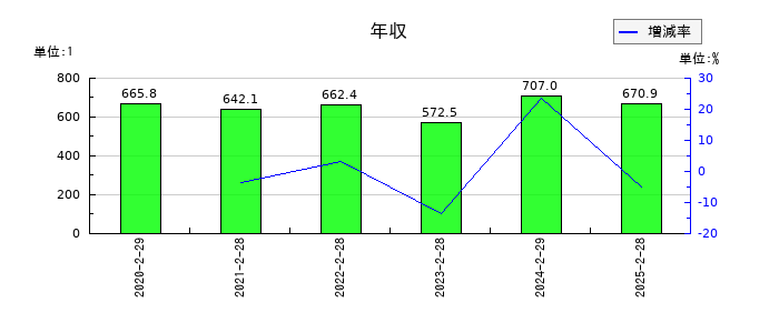 歌舞伎座の年収の推移