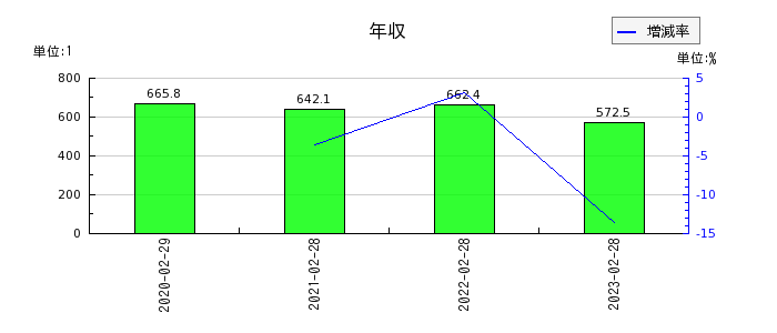 歌舞伎座の年収の推移