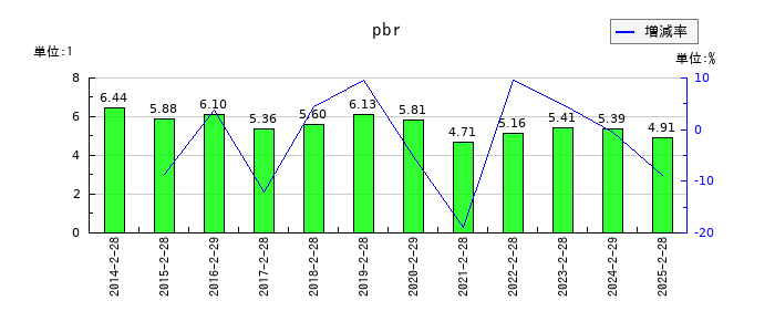 歌舞伎座のpbrの推移