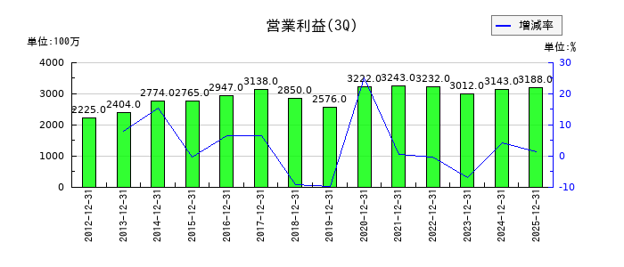 ナガワの第3四半期の営業利益推移