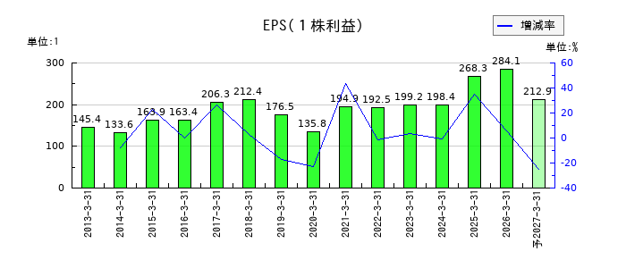 ナガワのEPS(一株当たりの利益)推移
