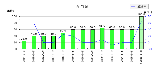 ナガワの年間配当金推移