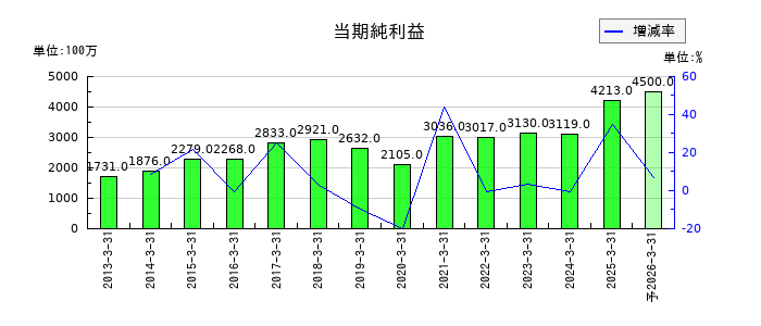 ナガワの通期の純利益推移