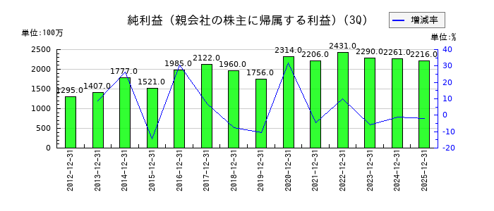 ナガワの第3四半期の純利益推移