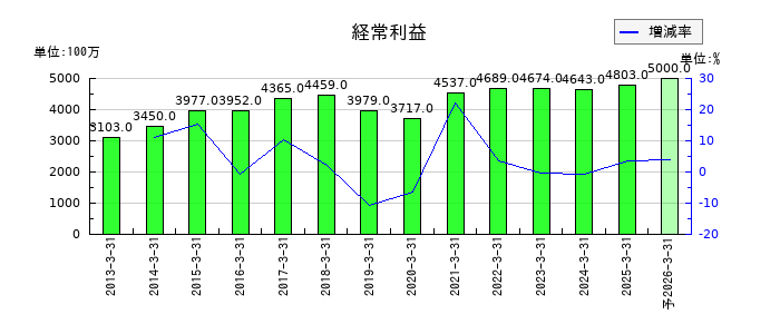 ナガワの通期の経常利益推移