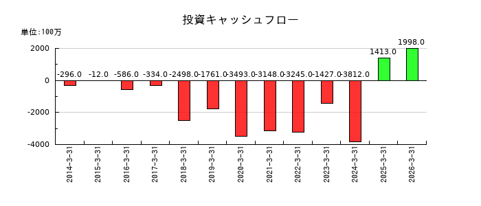 ナガワの投資キャッシュフロー推移