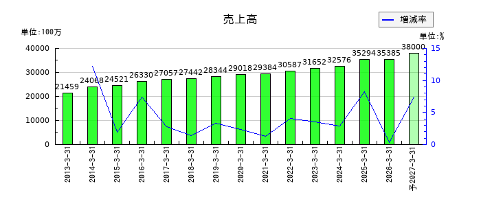 ナガワの通期の売上高推移