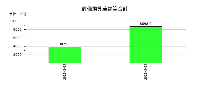 ナガワの評価換算差額等合計の推移